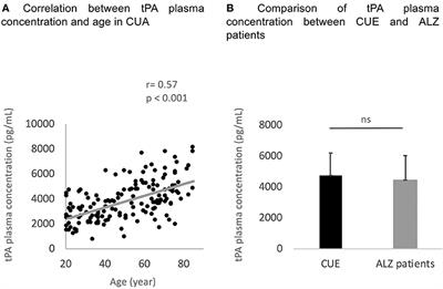 Plasma Levels of Tissue-Type Plasminogen Activator (tPA) in Normal Aging and Alzheimer's Disease: Links With Cognition, Brain Structure, Brain Function and Amyloid Burden